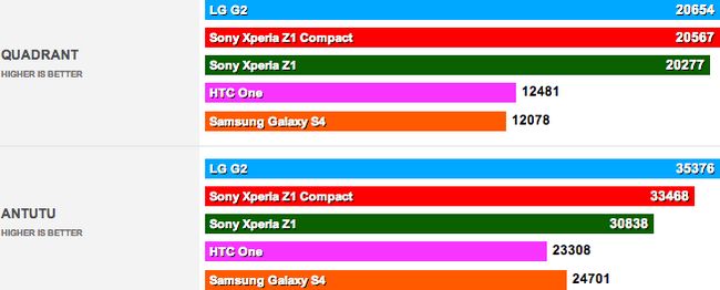 xperia-z1-compact-quadrant-antutu