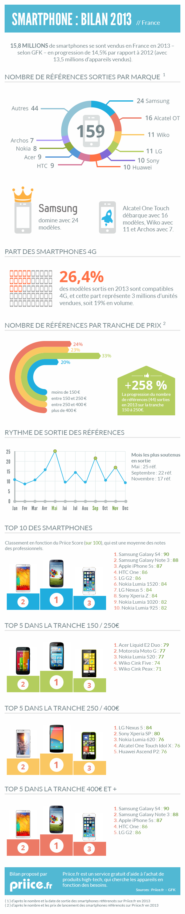 infographie-bilan-smartphone-2013-priice