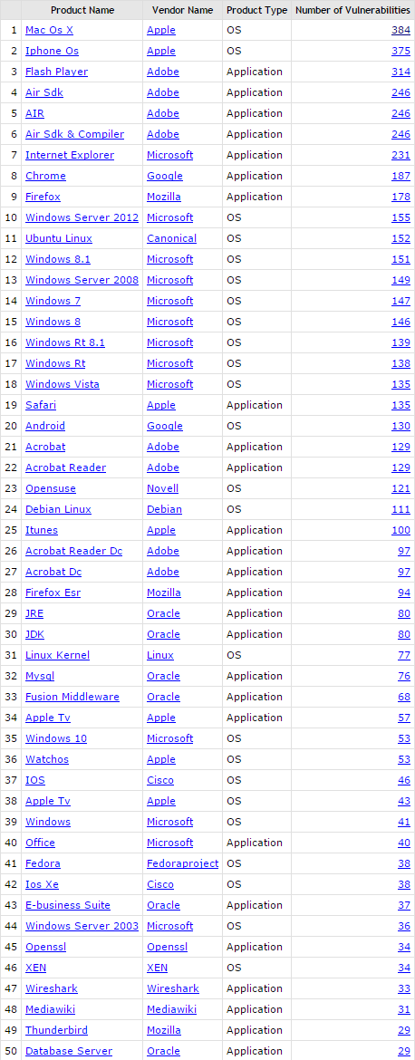 cve_top_50_2015-1